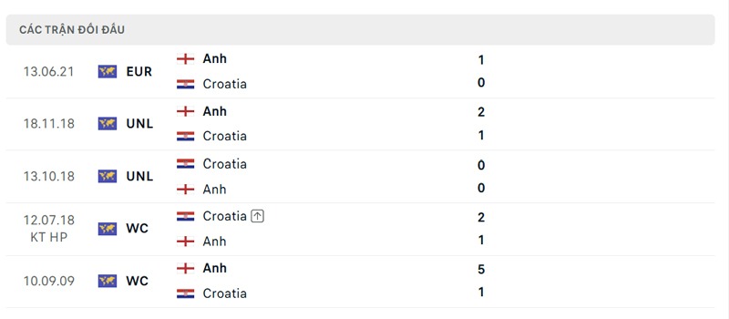 Lịch sử đối đầu Anh vs Croatia