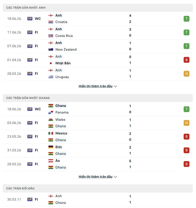 Lịch sử đối đầu Anh vs Ghana
