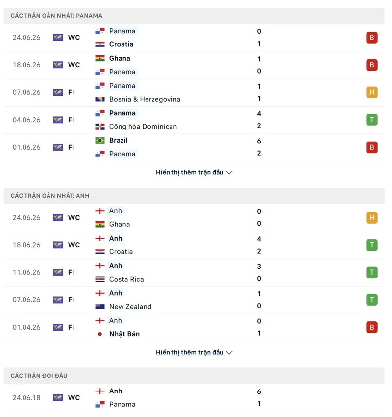 Lịch sử đối đầu Anh vs Panama