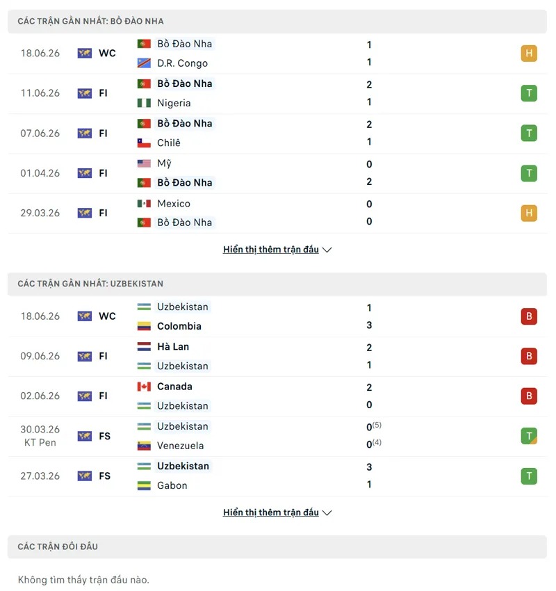 Lịch sử đối đầu Bồ Đào Nha vs Uzbekistan