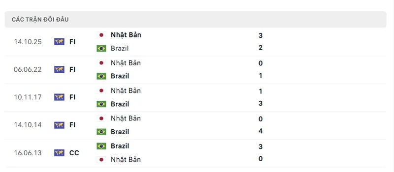 Lịch sử đối đầu Brazil vs Nhật Bản
