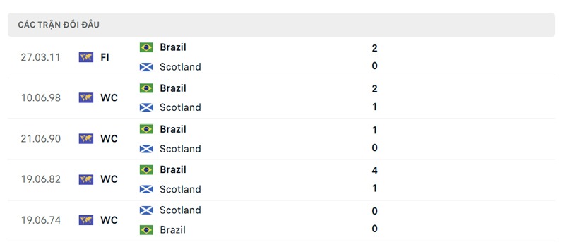 Lịch sử đối đầu Brazil vs Scotland