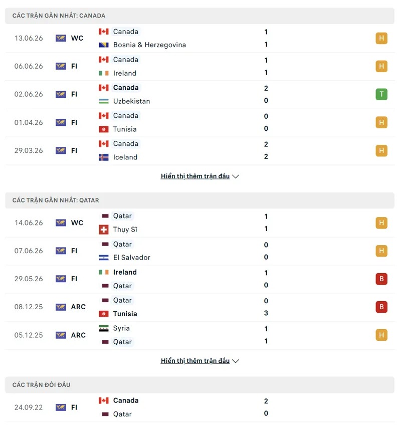 Lịch sử đối đầu Canada vs Qatar