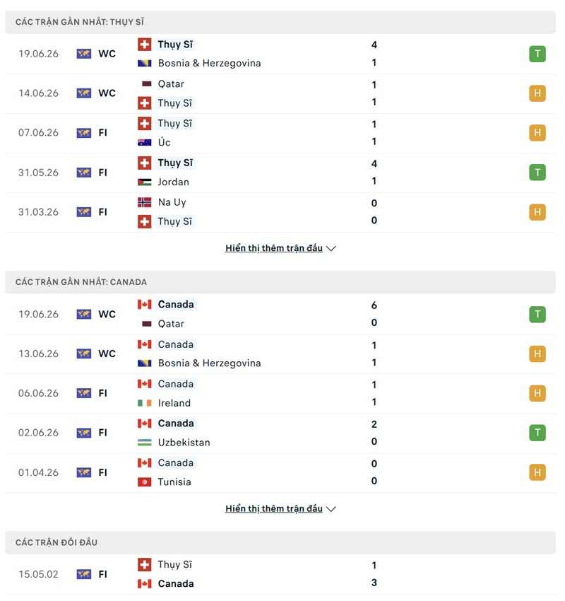 Lịch sử đối đầu Canada vs Thụy Sĩ