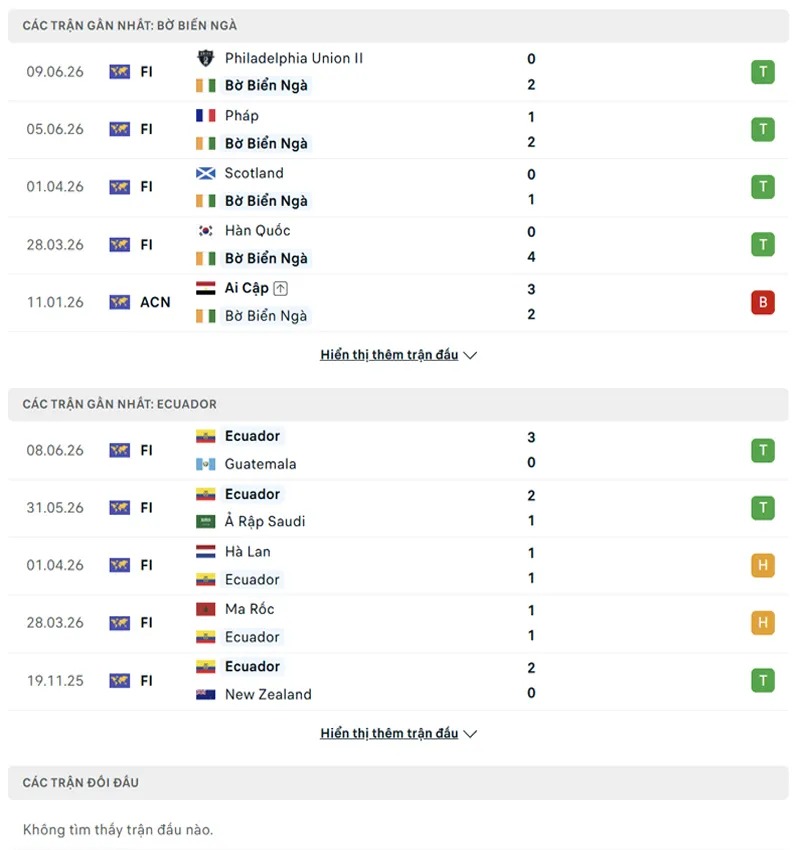 Lịch sử đối đầu Ecuador vs Bờ Biển Ngà
