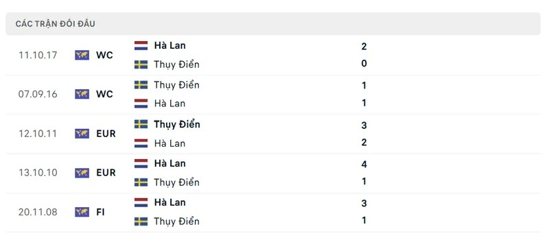 Lịch sử đối đầu Hà Lan vs Thụy Điển