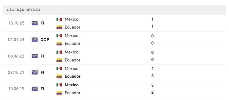 Lịch sử đối đầu Mexico vs Ecuador