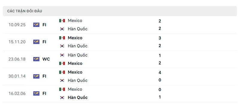 Lịch sử đối đầu Mexico vs Hàn Quốc 08h00 ngày 19/06