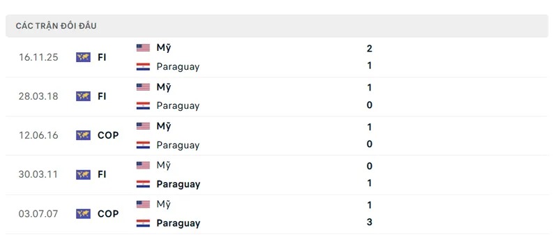 Lịch sử đối đầu Mỹ vs Paraguay
