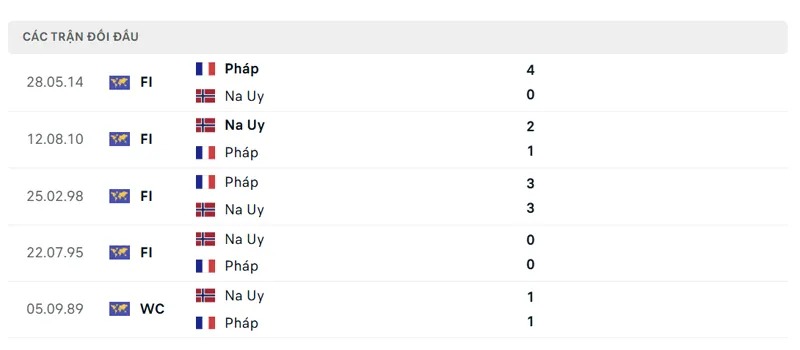 Lịch sử đối đầu Pháp vs Na Uy