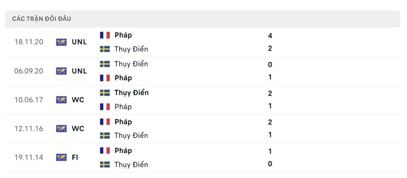 Lịch sử đối đầu Pháp vs Thụy Điển