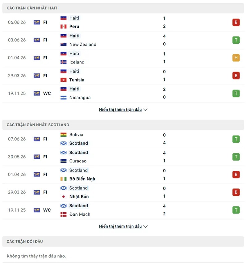 Lịch sử đối đầu Scotland vs Haiti