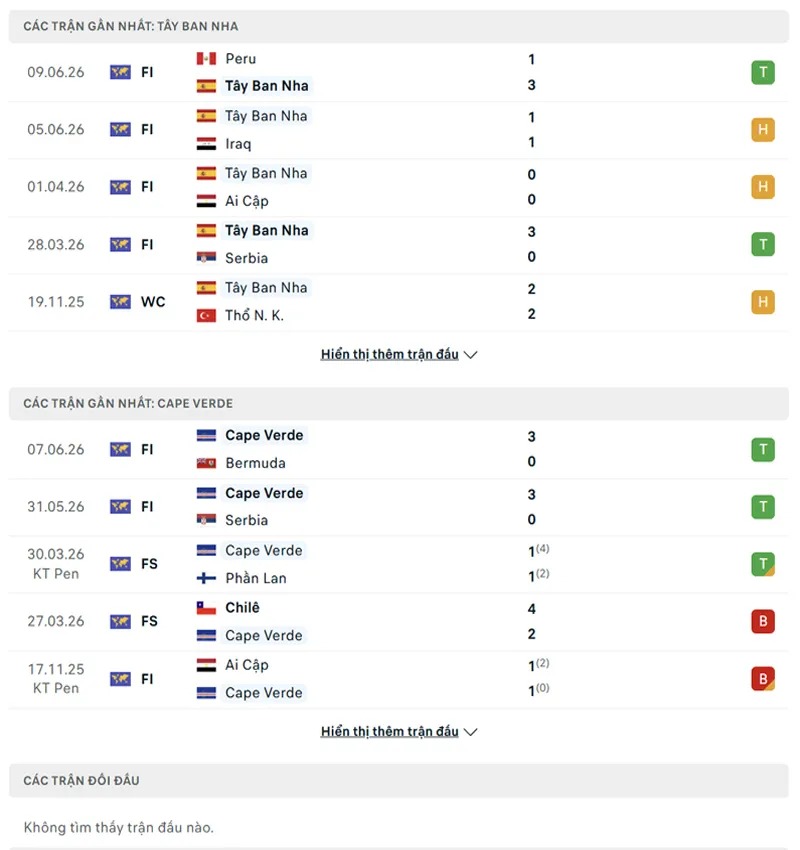 Lịch sử đối đầu Tây Ban Nha vs Cape Verde