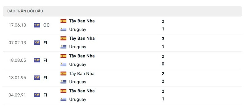 Lịch sử đối đầu Tây Ban Nha vs Uruguay