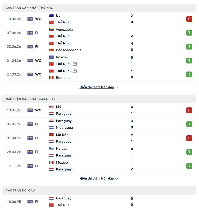 Lịch sử đối đầu Thổ Nhĩ Kỳ vs Paraguay