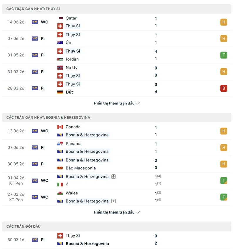 Lịch sử đối đầu Thụy Sĩ vs Bosnia & Herzegovina