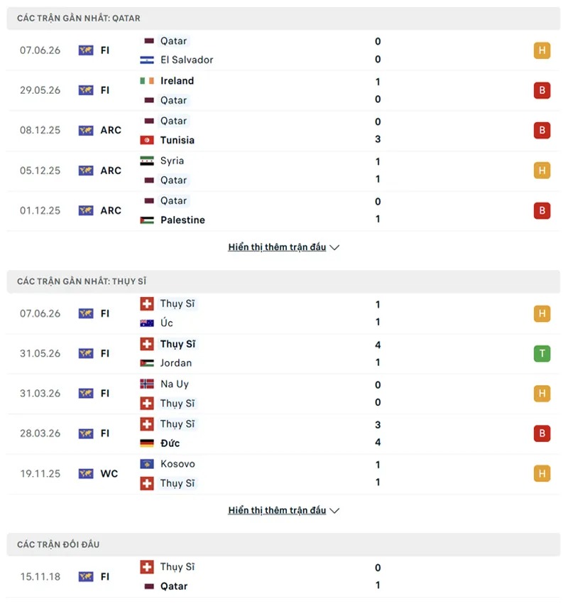 Lịch sử đối đầu Thụy Sĩ vs Qatar