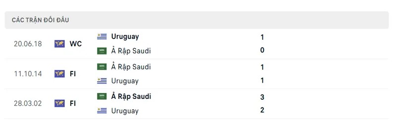 Lịch sử đối đầu Uruguay vs Ả Rập Xê Út